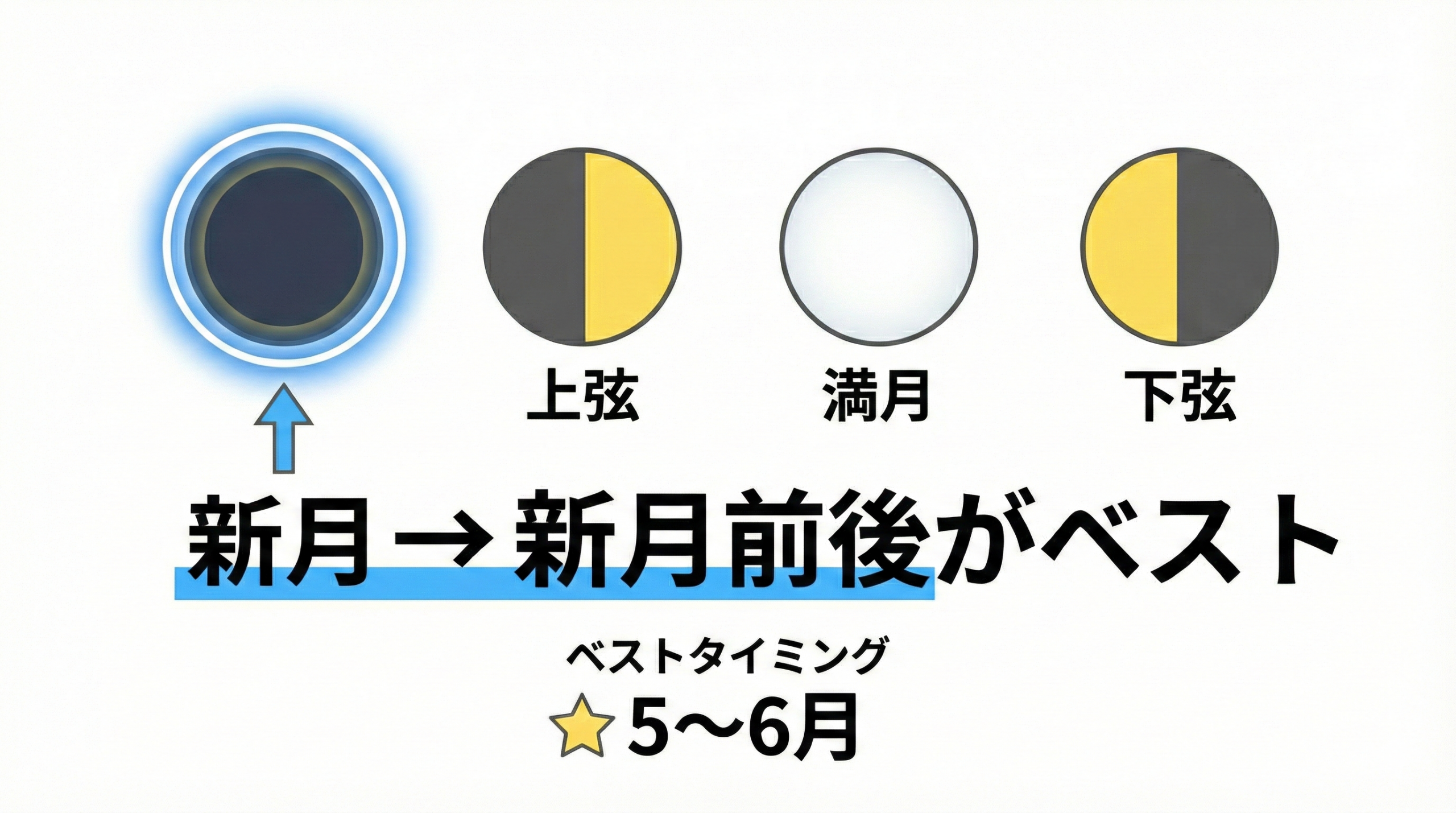 月齢カレンダーと宮古島の星空観察ベストタイミングを示すイラスト